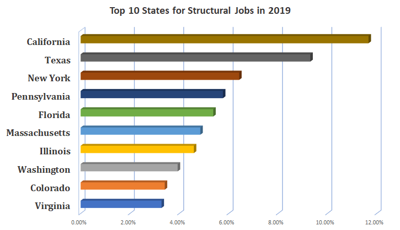 Structural sales engineer jobs